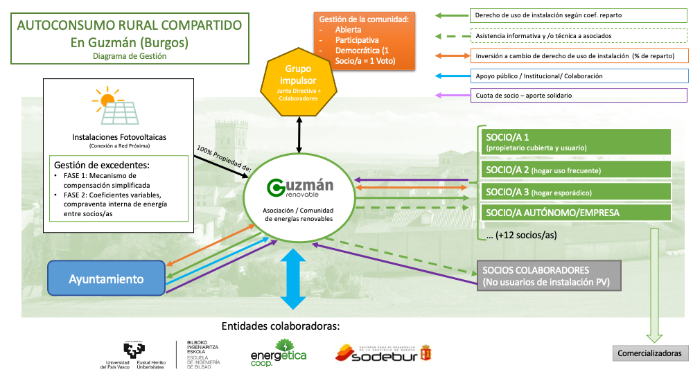 esquema grafico de funcionamiento de Guzmán Renovable (asociación)